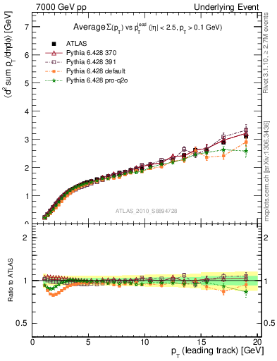 Plot of sumpt-vs-pt-away in 7000 GeV pp collisions