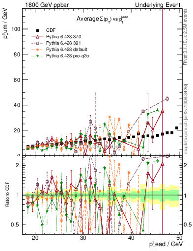 Plot of sumpt-vs-pt-away in 1800 GeV ppbar collisions