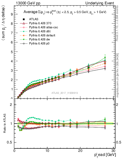 Plot of sumpt-vs-pt-away in 13000 GeV pp collisions