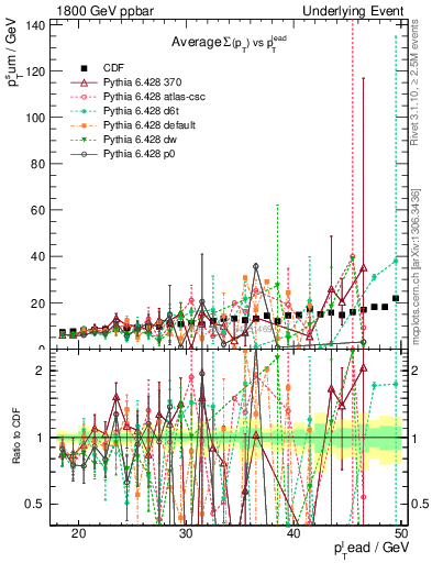 Plot of sumpt-vs-pt-away in 1800 GeV ppbar collisions