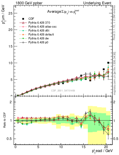 Plot of sumpt-vs-pt-away in 1800 GeV ppbar collisions