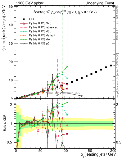 Plot of sumpt-vs-pt-away in 1960 GeV ppbar collisions
