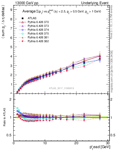 Plot of sumpt-vs-pt-away in 13000 GeV pp collisions