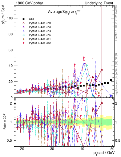 Plot of sumpt-vs-pt-away in 1800 GeV ppbar collisions
