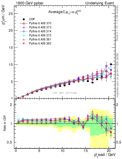 Plot of sumpt-vs-pt-away in 1800 GeV ppbar collisions