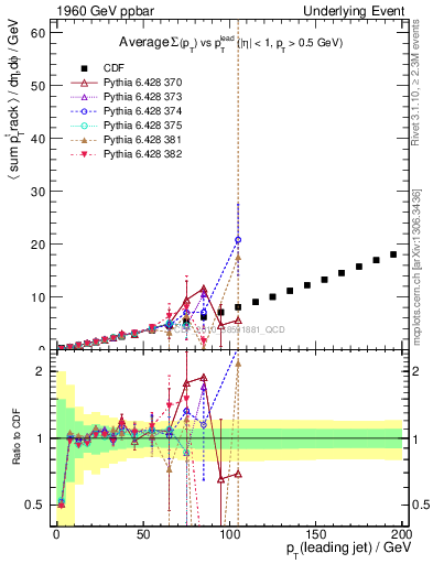 Plot of sumpt-vs-pt-away in 1960 GeV ppbar collisions