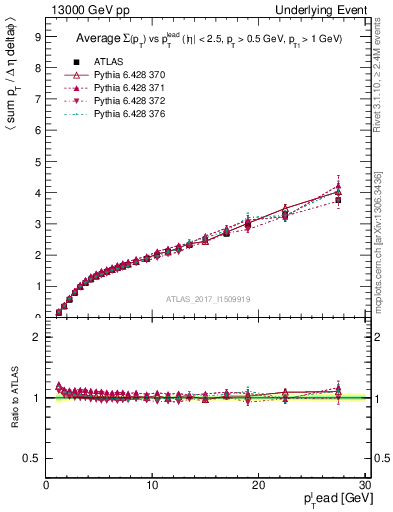 Plot of sumpt-vs-pt-away in 13000 GeV pp collisions