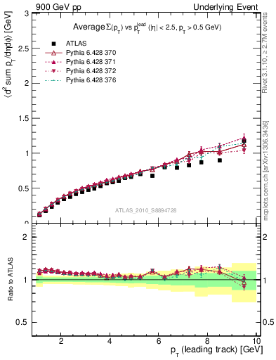 Plot of sumpt-vs-pt-away in 900 GeV pp collisions