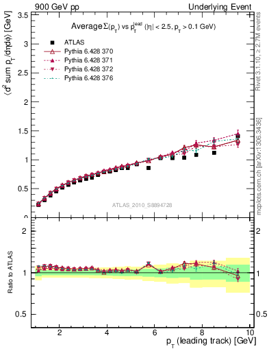 Plot of sumpt-vs-pt-away in 900 GeV pp collisions