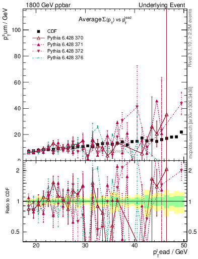 Plot of sumpt-vs-pt-away in 1800 GeV ppbar collisions