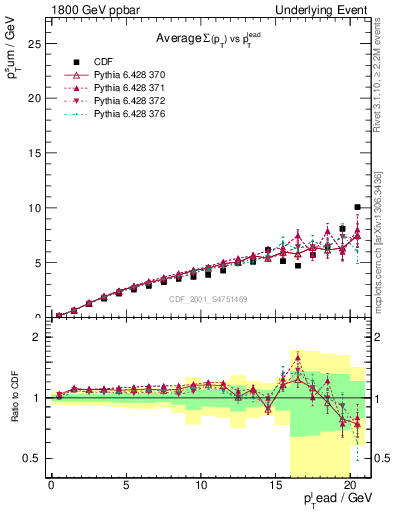 Plot of sumpt-vs-pt-away in 1800 GeV ppbar collisions