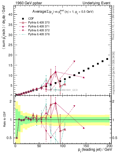 Plot of sumpt-vs-pt-away in 1960 GeV ppbar collisions