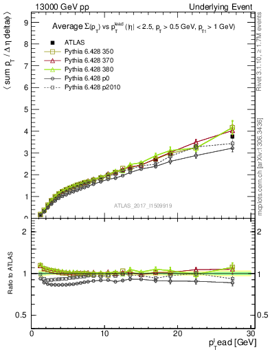 Plot of sumpt-vs-pt-away in 13000 GeV pp collisions