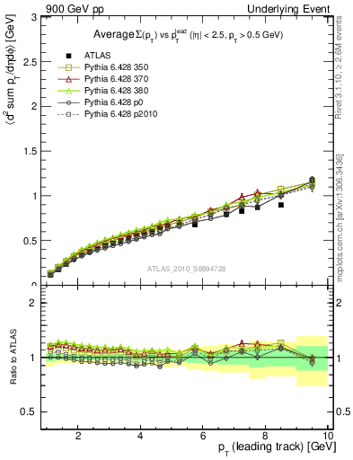 Plot of sumpt-vs-pt-away in 900 GeV pp collisions
