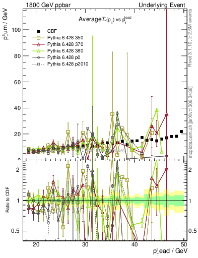 Plot of sumpt-vs-pt-away in 1800 GeV ppbar collisions