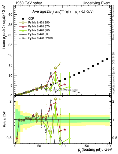 Plot of sumpt-vs-pt-away in 1960 GeV ppbar collisions