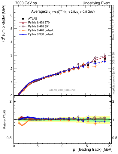 Plot of sumpt-vs-pt-away in 7000 GeV pp collisions