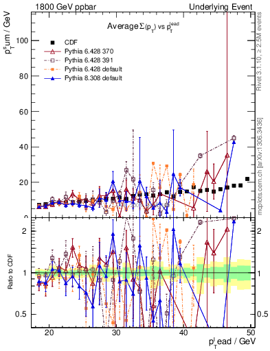 Plot of sumpt-vs-pt-away in 1800 GeV ppbar collisions
