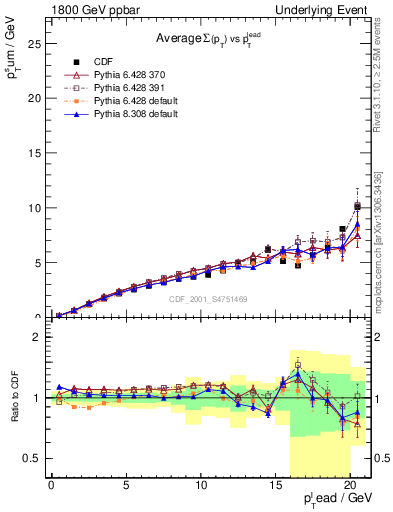 Plot of sumpt-vs-pt-away in 1800 GeV ppbar collisions