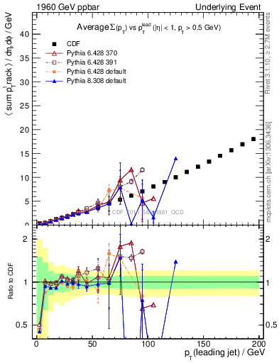 Plot of sumpt-vs-pt-away in 1960 GeV ppbar collisions