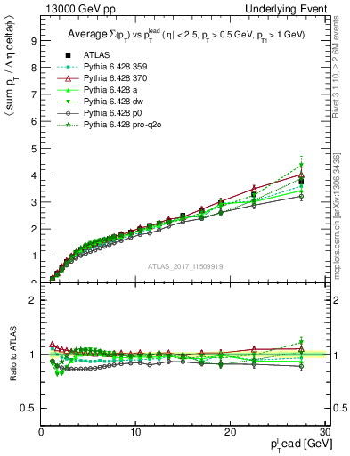 Plot of sumpt-vs-pt-away in 13000 GeV pp collisions