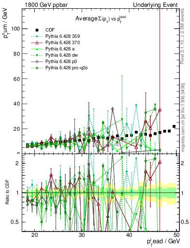 Plot of sumpt-vs-pt-away in 1800 GeV ppbar collisions