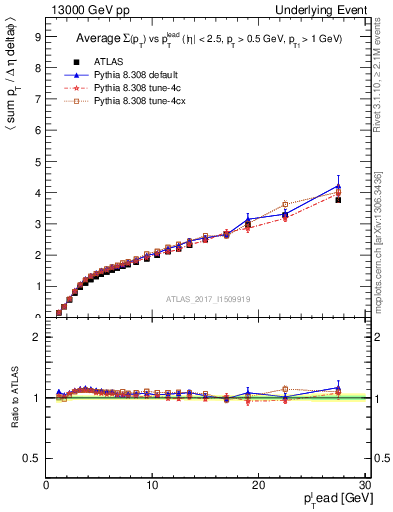 Plot of sumpt-vs-pt-away in 13000 GeV pp collisions