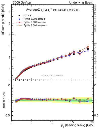 Plot of sumpt-vs-pt-away in 7000 GeV pp collisions
