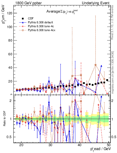 Plot of sumpt-vs-pt-away in 1800 GeV ppbar collisions