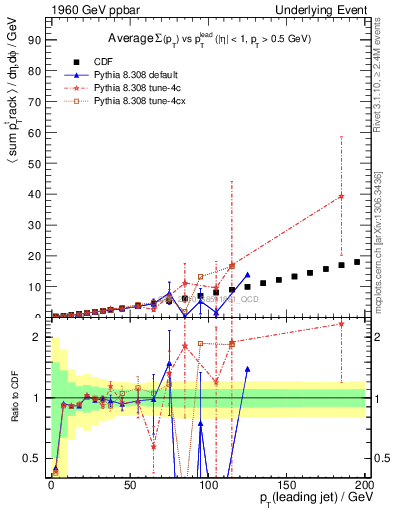 Plot of sumpt-vs-pt-away in 1960 GeV ppbar collisions