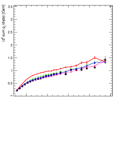 Plot of sumpt-vs-pt-away in 900 GeV pp collisions