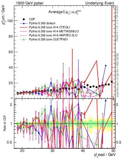 Plot of sumpt-vs-pt-away in 1800 GeV ppbar collisions