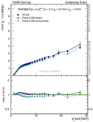 Plot of sumpt-vs-pt-away in 13000 GeV pp collisions