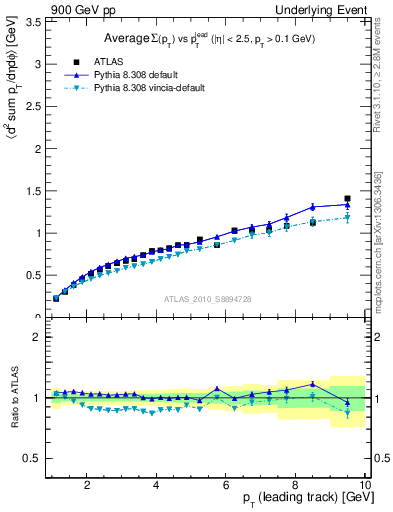 Plot of sumpt-vs-pt-away in 900 GeV pp collisions