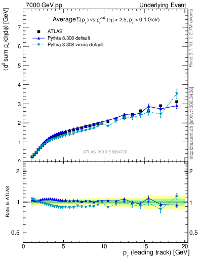 Plot of sumpt-vs-pt-away in 7000 GeV pp collisions