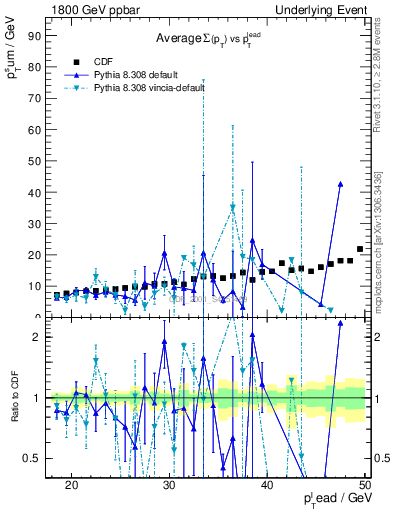 Plot of sumpt-vs-pt-away in 1800 GeV ppbar collisions