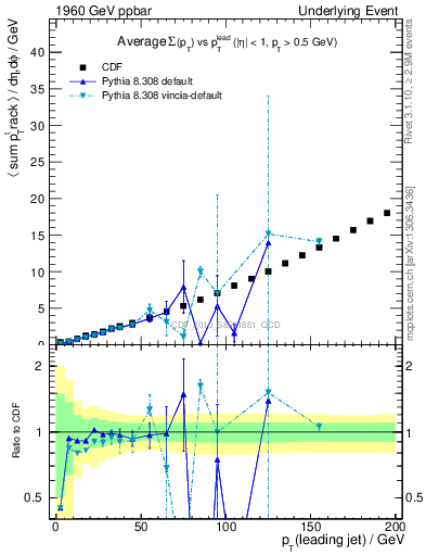 Plot of sumpt-vs-pt-away in 1960 GeV ppbar collisions