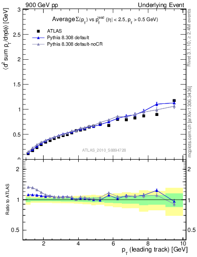 Plot of sumpt-vs-pt-away in 900 GeV pp collisions