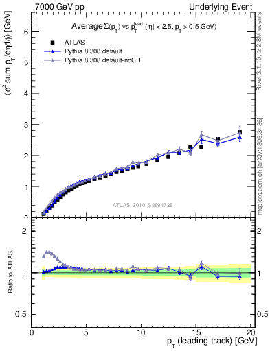 Plot of sumpt-vs-pt-away in 7000 GeV pp collisions