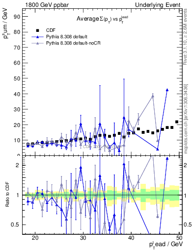 Plot of sumpt-vs-pt-away in 1800 GeV ppbar collisions