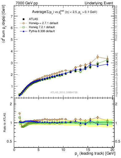 Plot of sumpt-vs-pt-away in 7000 GeV pp collisions