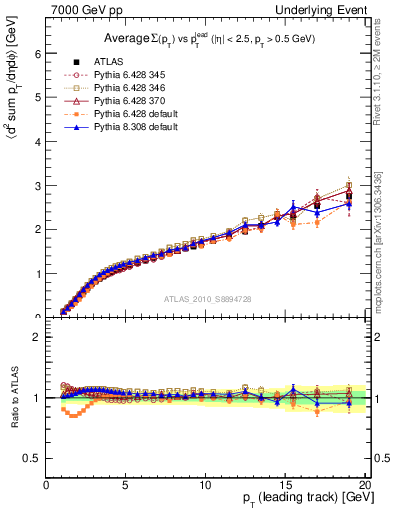 Plot of sumpt-vs-pt-away in 7000 GeV pp collisions
