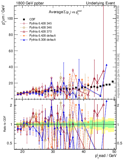 Plot of sumpt-vs-pt-away in 1800 GeV ppbar collisions