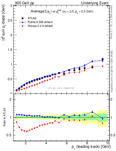 Plot of sumpt-vs-pt-away in 900 GeV pp collisions