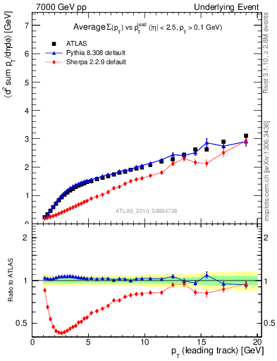 Plot of sumpt-vs-pt-away in 7000 GeV pp collisions