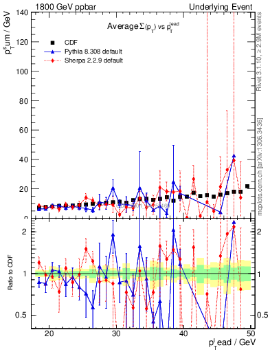 Plot of sumpt-vs-pt-away in 1800 GeV ppbar collisions