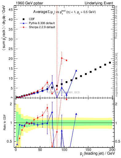 Plot of sumpt-vs-pt-away in 1960 GeV ppbar collisions