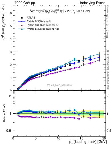 Plot of sumpt-vs-pt-away in 7000 GeV pp collisions