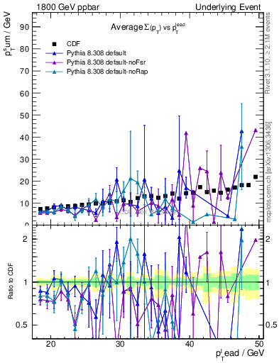 Plot of sumpt-vs-pt-away in 1800 GeV ppbar collisions