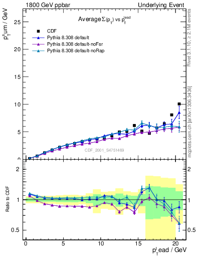 Plot of sumpt-vs-pt-away in 1800 GeV ppbar collisions